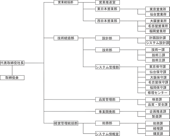 組織図