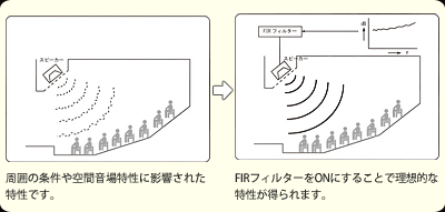 AMQ2による音質補正 高精度FIRフィルターを使用し、スピーカー本来の特性に近づけ、聴感上もより自然な特性を実現します。