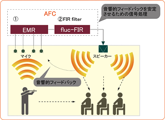 AFC による音の空間　“より豊かに響きを自然に”　を体験してください。